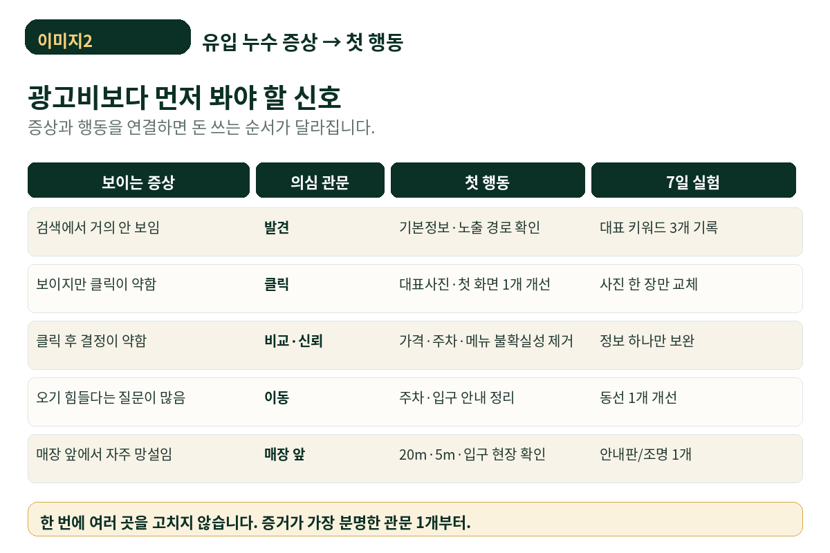 음식점 고객 유입 단계별 누수 증상과 확인 증거 및 첫 행동을 비교한 ATTRACT+ 판단표