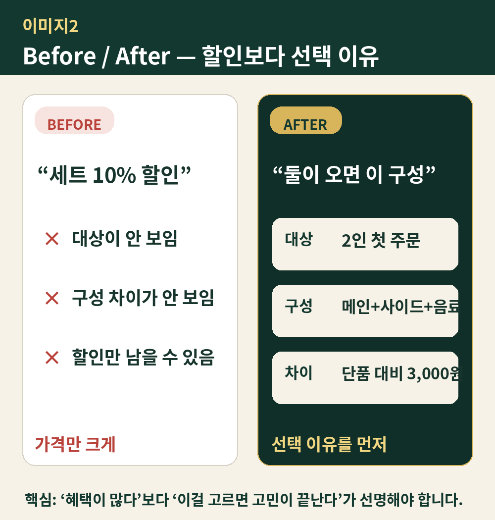 세트 10퍼센트 할인 중심 문구와 2인 고객의 선택 이유가 보이는 오퍼 문구를 비교한 Before After