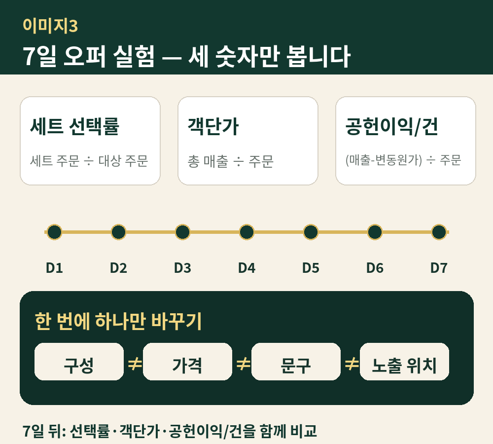 세트 선택률 객단가 공헌이익을 7일 동안 한 가지 변수만 바꿔 비교하는 OFFER+ 실험 방법